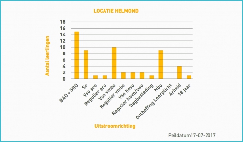 Uitstroom en doorstroom
