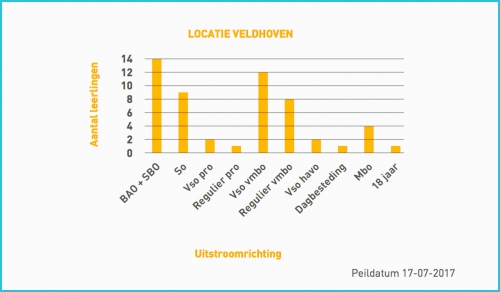 Uitstroom en doorstroom