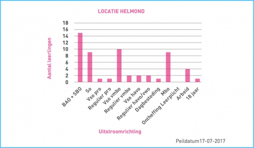 Uitstroom en doorstroom
