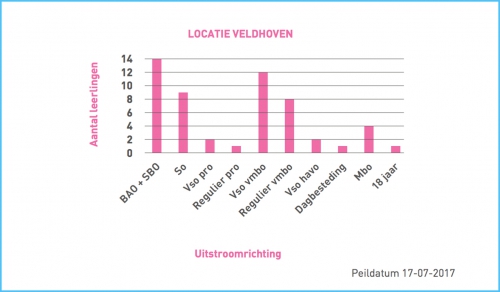 Uitstroom en doorstroom