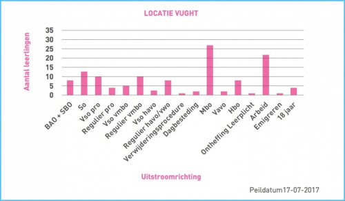 Uitstroom en doorstroom