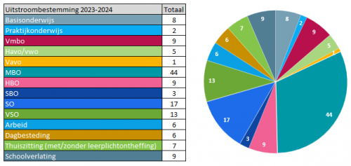 Uitstroom en doorstroom